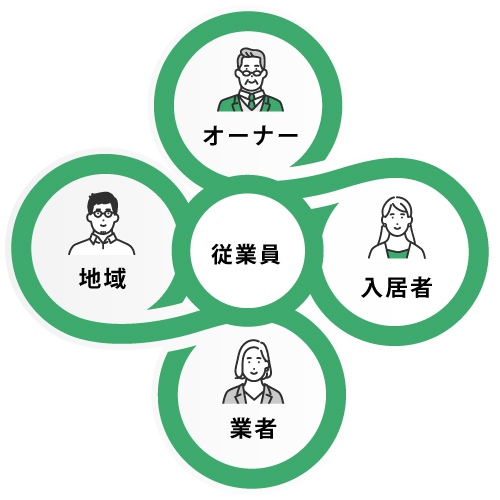 「五方良し」の実現に向けて