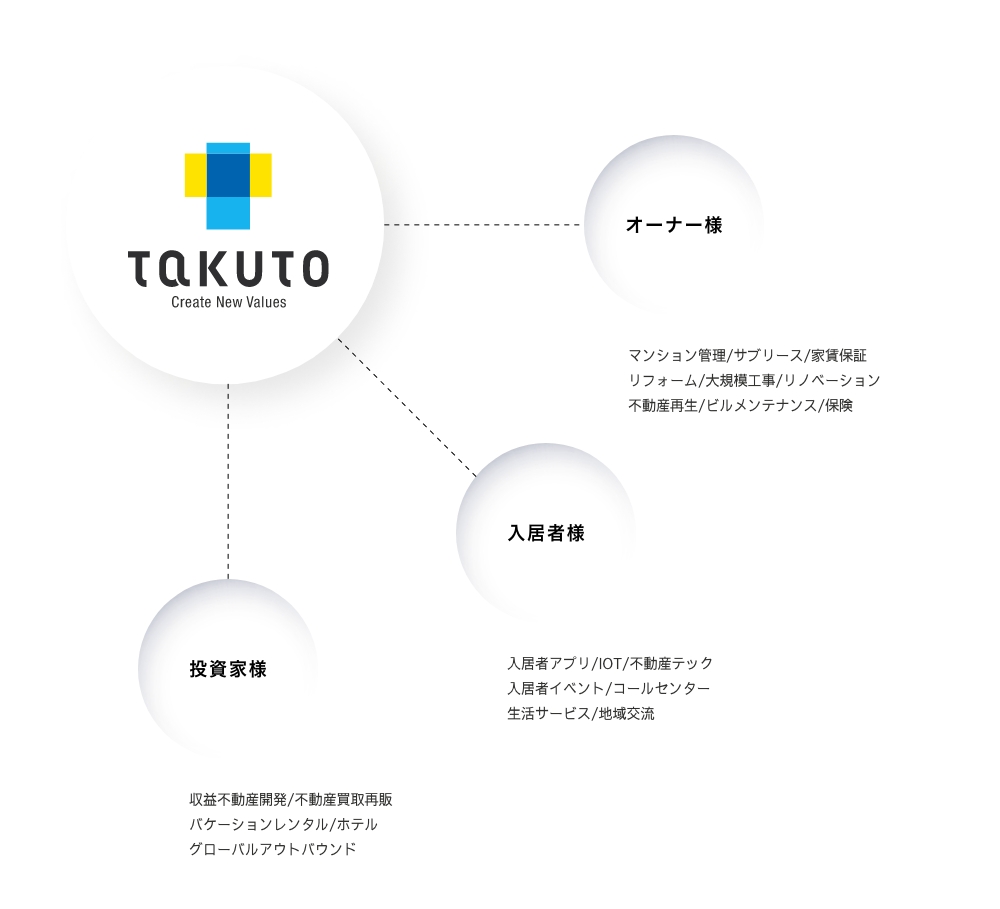 私たちは常に進化し、街に新しい価値を与え、そこに暮らす人たちに、たのしいくらしをとどける。