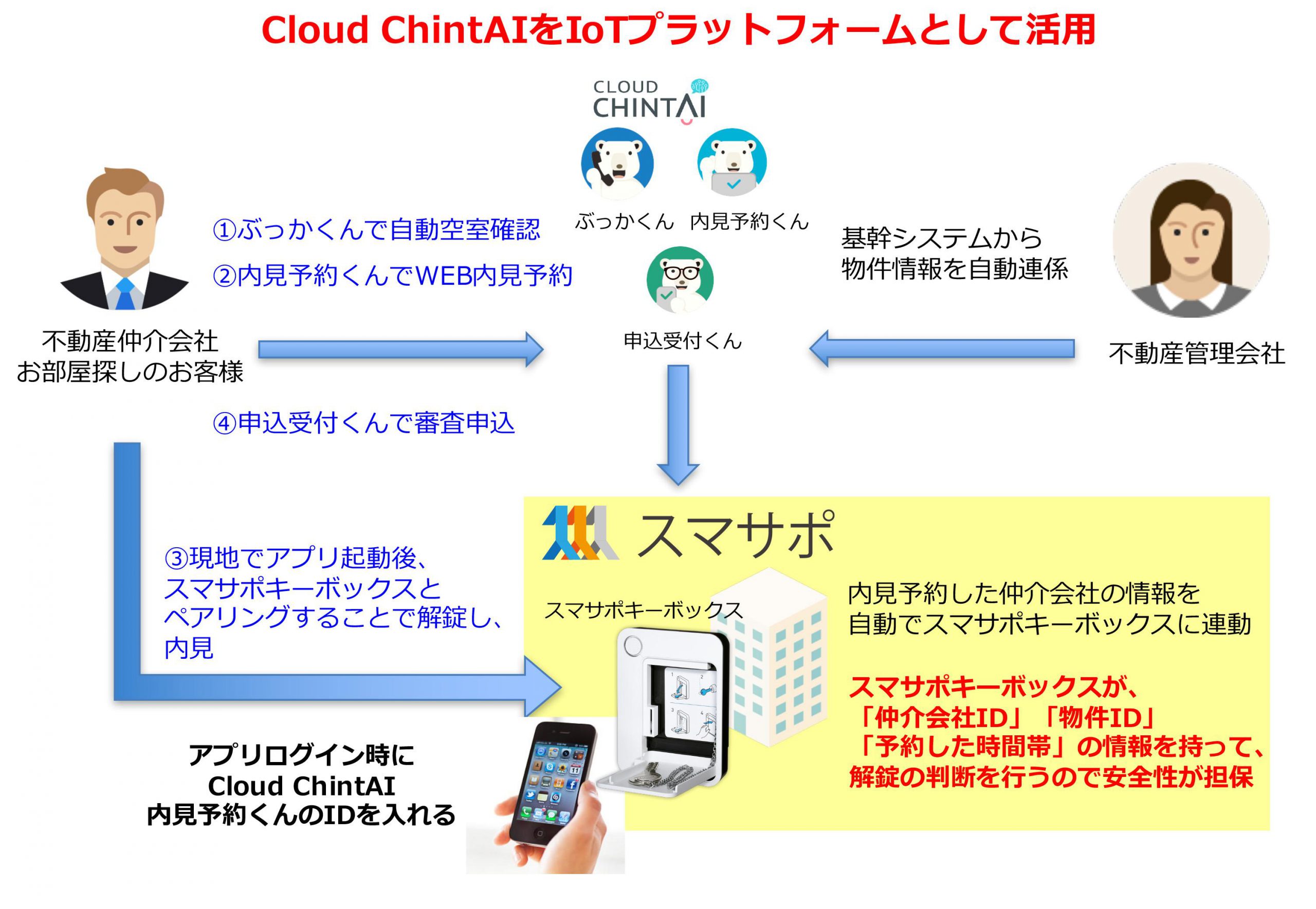 スマホで開錠できるIoT案内鍵ツール「スマサポキーボックス」が 不動産業務を自動化する「Cloud ChintAI」と連携