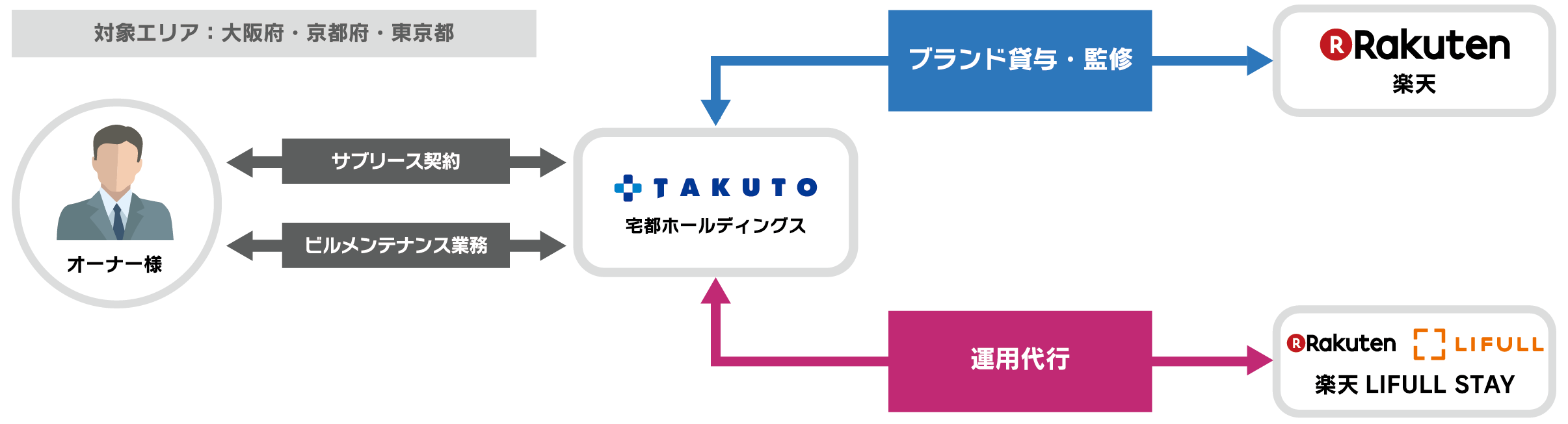 宅都ホールディングスと楽天LIFULL STAY民泊事業で業務提携