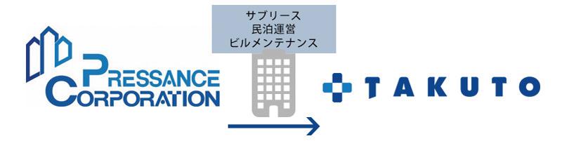 宅都ホールディングスとプレサンスコーポレーション民泊事業で業務提携