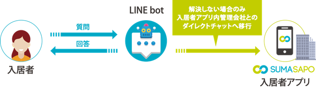 スマサポが入居者アプリと連携したLINE＠チャットボットを開発