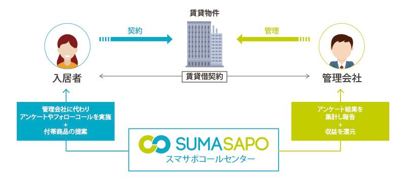 物件申込をスピーディに、スマートなお部屋探しを実現！スマサポとイタンジが業務提携