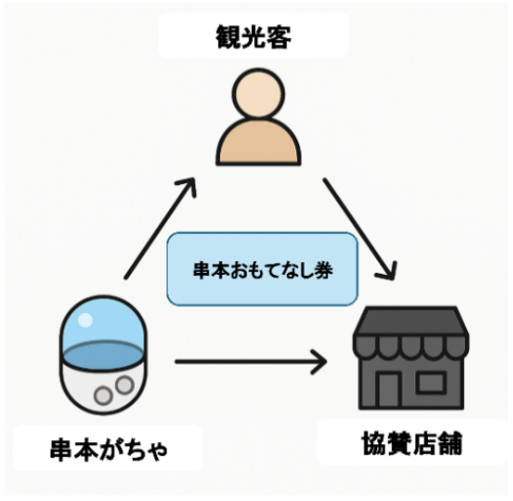 地域の魅力、カプセルに込めて 高校生が届ける『串本がちゃ』地域商店と連携し新サービス開始